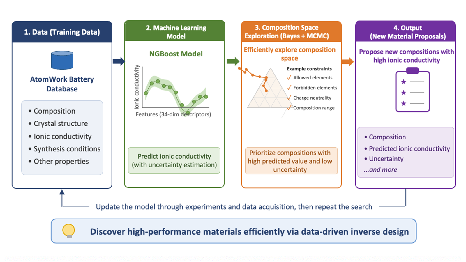 Data-Driven Inorganic Materials Design Tool