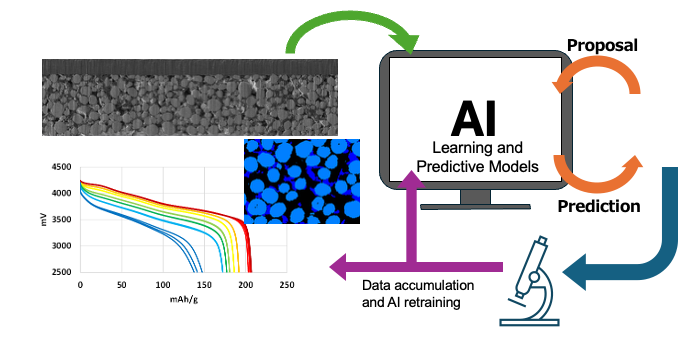 Machine learning for evaluation of electrode structure and battery characteristics<br>
