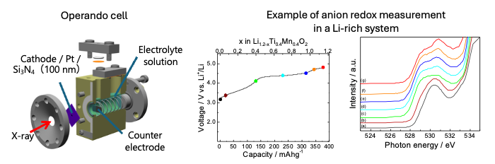 Operando Soft X-ray Absorption Spectroscopy