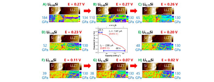 Operando Mechanical Characterization of Battery Cross‑Sections