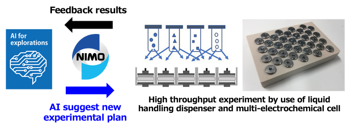 Autonomous Experimentation System for Electrolyte Materials Discovery