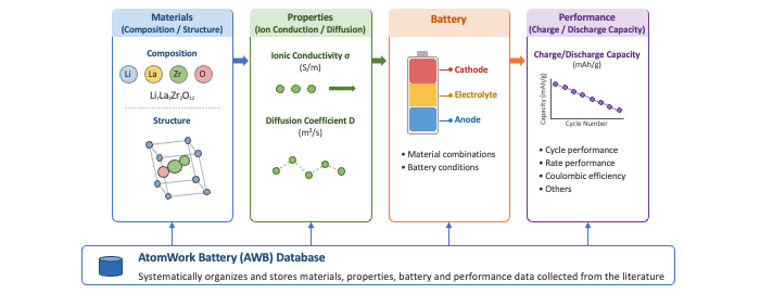 Cathode & Solid Electrolyte Database