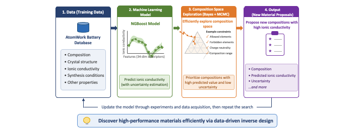 Data-Driven Inorganic Materials Design Tool