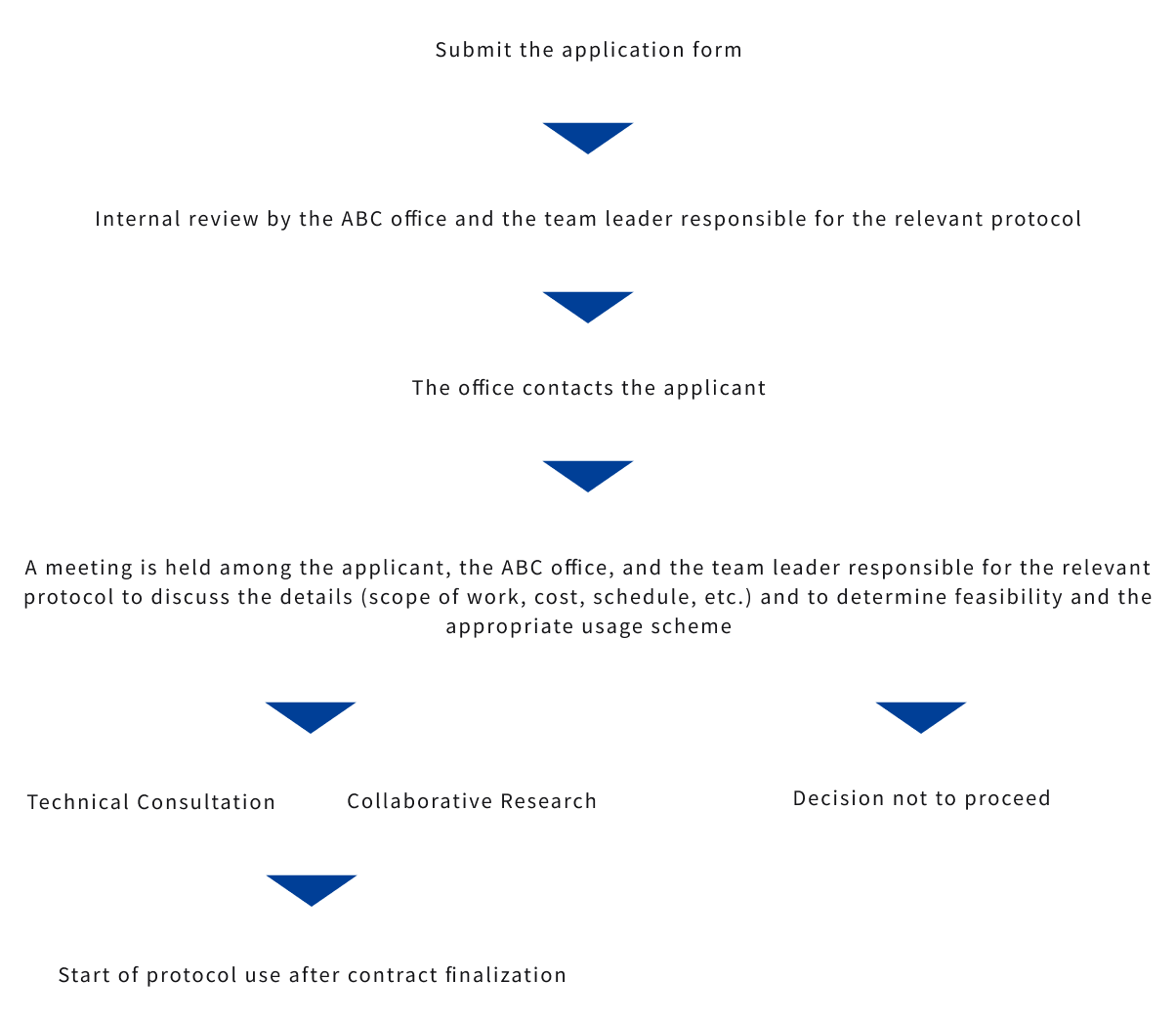 flow of utilization: 1 Submit the application form 2 Internal review by the ABC office and the team leader responsible for the relevant protocol 3 The office contacts the applicant 4 A meeting is held among the applicant, the ABC office, and the team leader responsible for the relevant protocol to discuss the details (scope of work, cost, schedule, etc.) and to determine feasibility and the appropriate usage scheme 5 Technical Consultation or Collaborative Research or Decision not to proceed 6 Start of protocol use after contract finalization