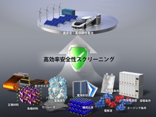 高効率安全性スクリーニングのイメージ図