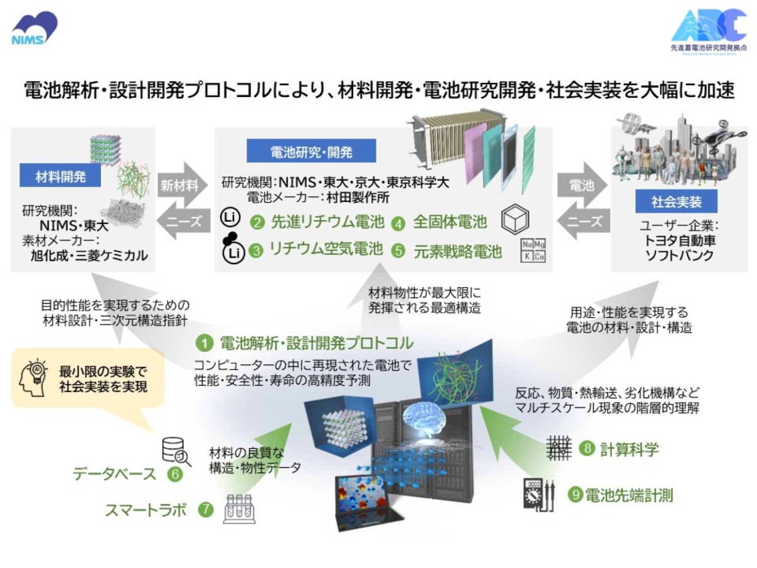 研究体制イメージ図