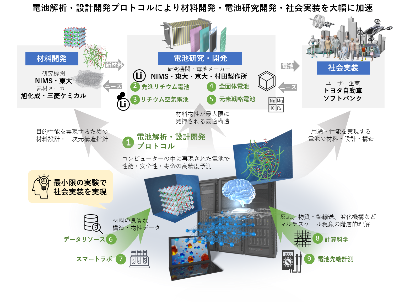 研究体制イメージ図