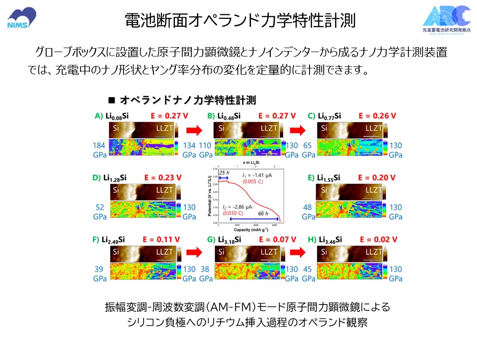 電池断面オペランド力学特性計測