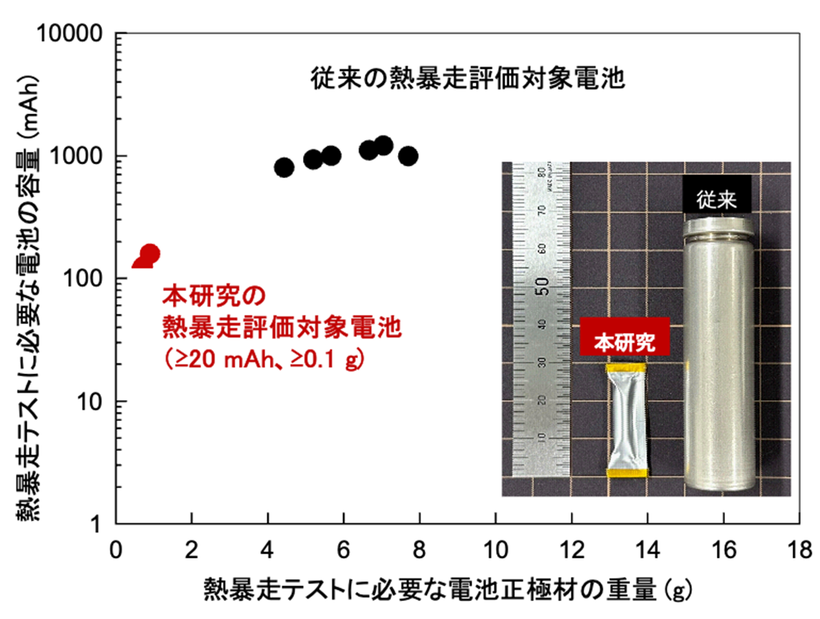本研究の熱暴走評価対象電池