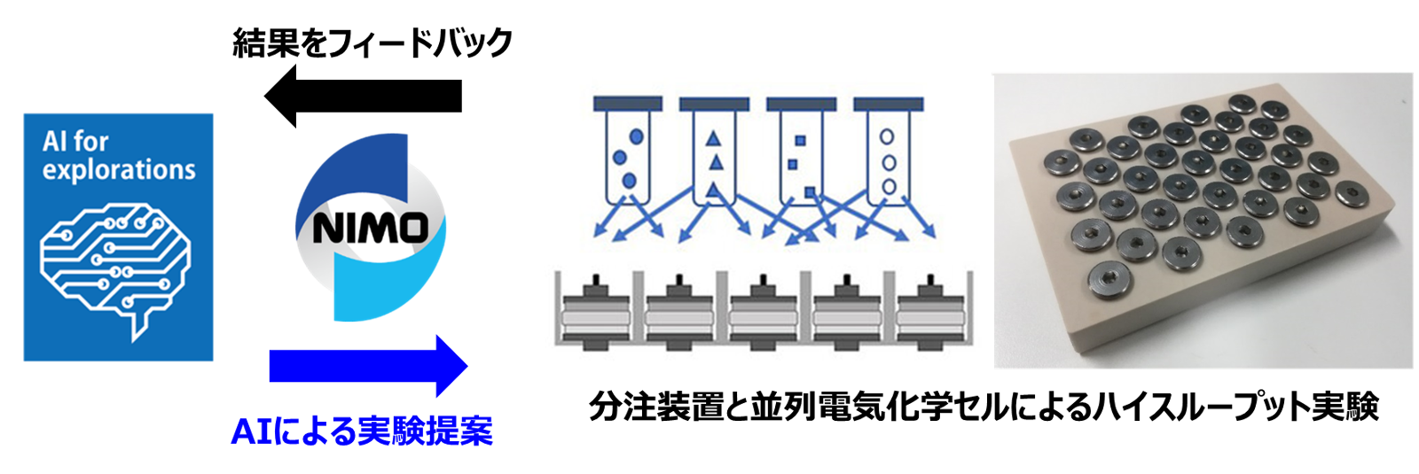 電解液材料の自律駆動探索システム