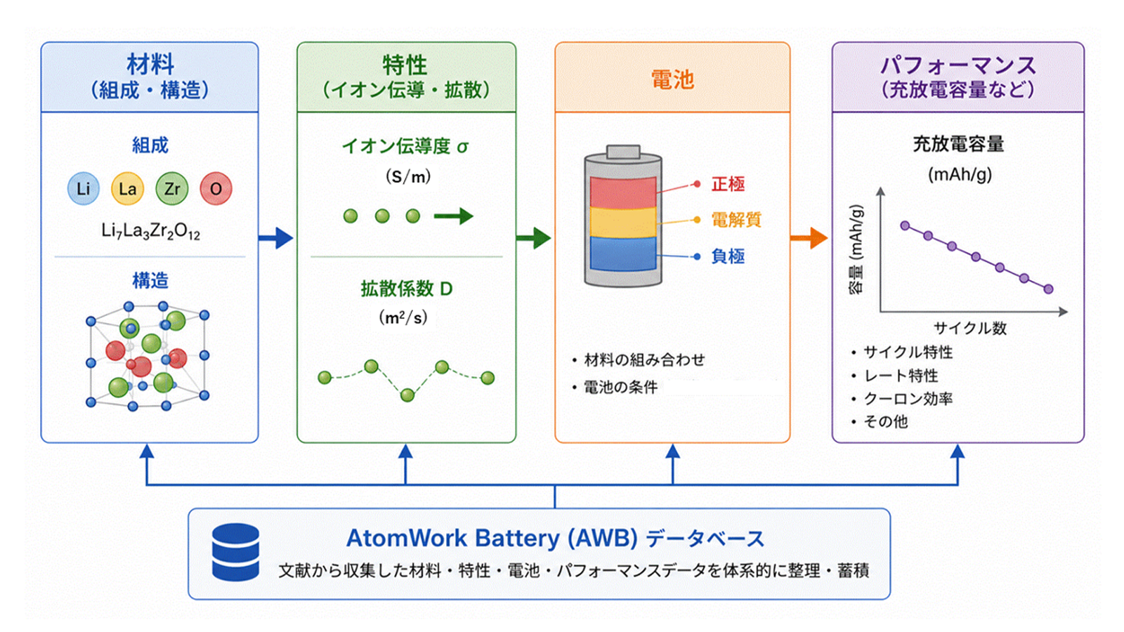 正極材・固体電解質データベース