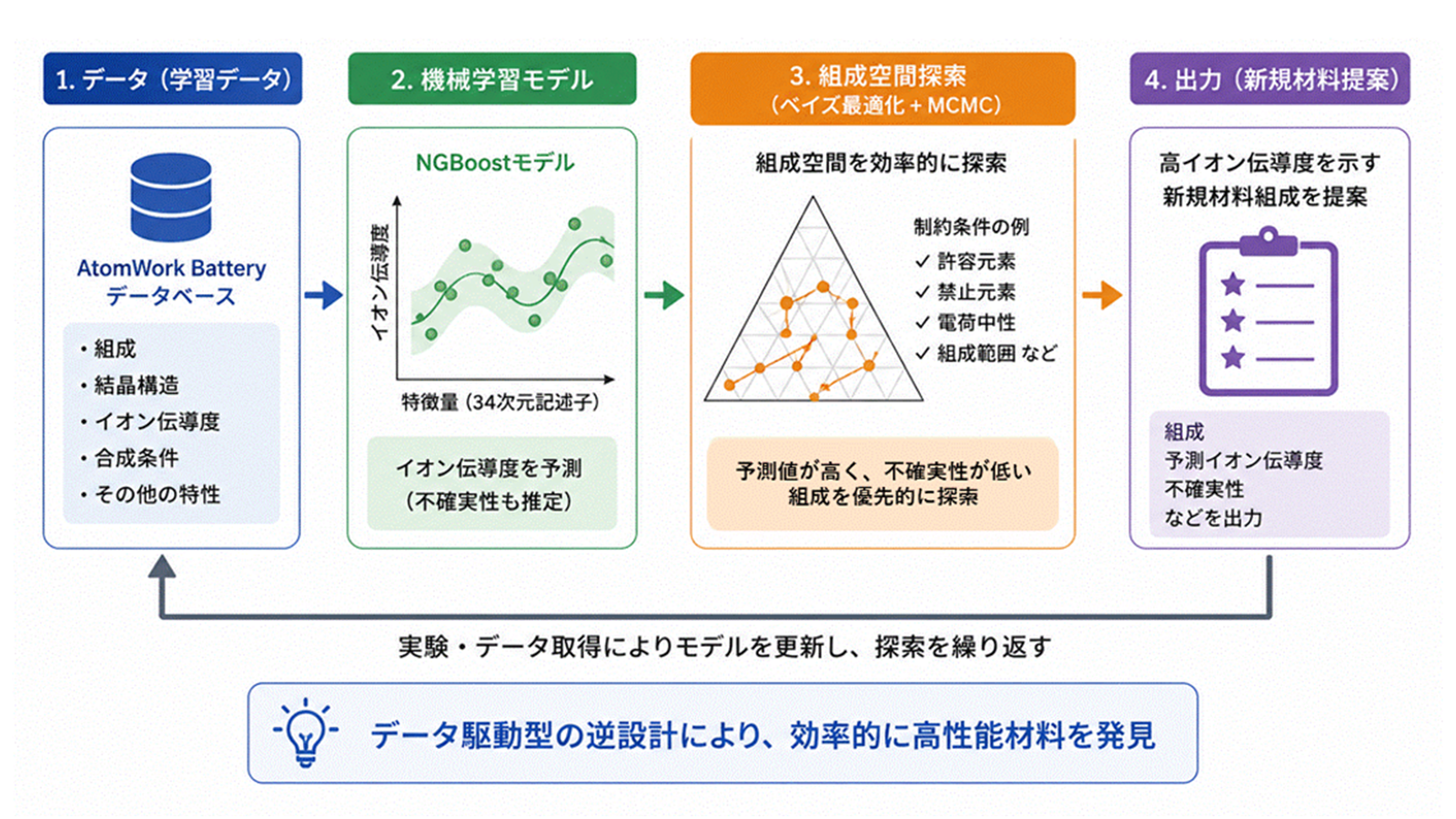 データ駆動型無機材料設計ツール