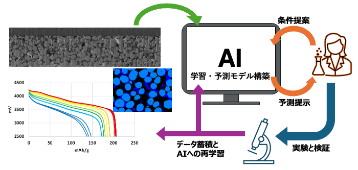 機械学習による<br/>
電極構造・電池特性評価