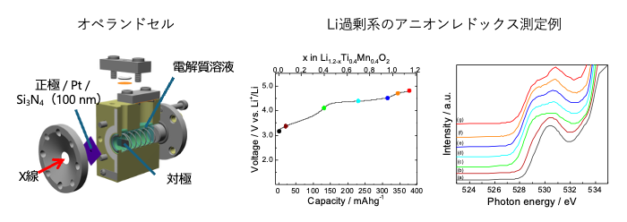 オペランド軟X線吸収分光計測