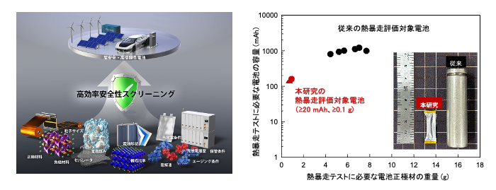小型電池の加熱安全性評価法
