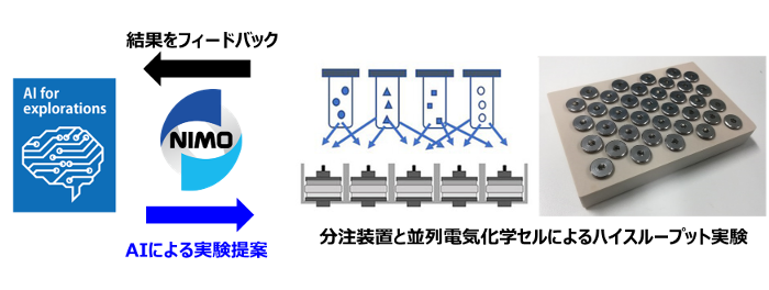 電解液材料の<br/>
自律駆動探索システム