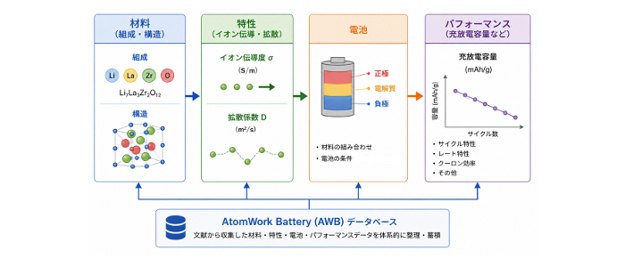 正極材・固体電解質<br/>
データベース
