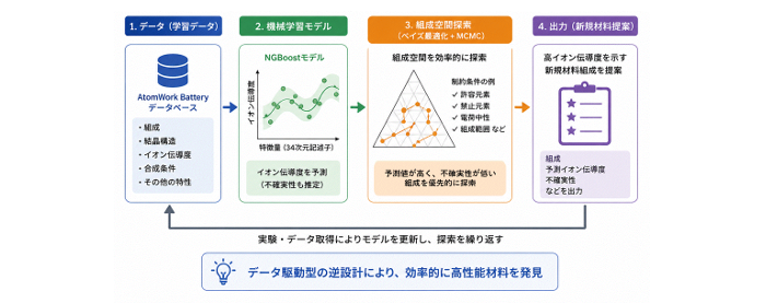 データ駆動型<br/>
無機材料設計ツール 