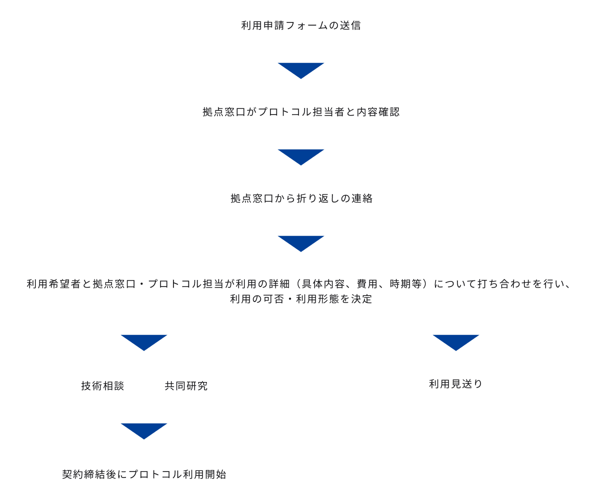 ご利用フロー: 1 利用申請フォームの送信 → 2 拠点窓口がプロトコル担当者と内容確認 → 3 拠点窓口から折り返しの連絡 → 4 利用希望者と拠点窓口・プロトコル担当が利用の詳細（具体内容、費用、時期等）について打ち合わせを行い、利用の可否・利用形態を決定 →5 技術相談または共同研究、または利用見送り → 6 契約締結後にプロトコル利用開始