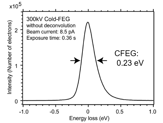 Graph showing a zero-loss peak of CFEG, whose FWHM is 0.23 eV. Text on the graph reads 300kV Cold-FEG without deconvolution, Beam current 8.5 pA, Exposure time 0.36 s.