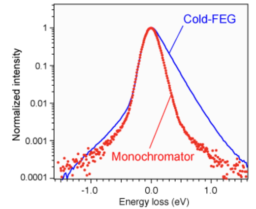Graph comparing zero-loss peaks of CFEG and monochromator in normalized intensity. The y-axis is labeled Normalized intensity with a logarithmic scale from 0.0001 to 1. The Cold-FEG curve is broader, while the Monochromator data is narrower and peaks higher at zero energy loss.