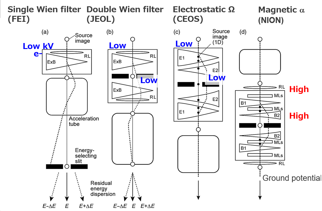 Comparison schematics of four types of monochromators for TEM, labeled Single Wien filter (FEI), Double Wien filter (JEOL), Electrostatic Omega (CEOS), and Magnetic alpha (NION). Each schematic shows the arrangement of electron optics components such as filters, lenses, and slits, with electron paths indicated by dashed lines. Blue and red texts show the voltages of electrons.