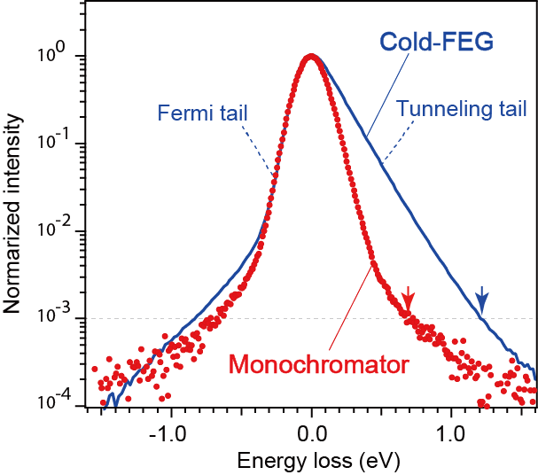 Graph comparing zero-loss peaks of CFEG and monochromator in normalized intensity. The y-axis is labeled Normalized intensity with a logarithmic scale from 0.0001 to 1. The Cold-FEG curve is broader, while the Monochromator data is narrower and peaks higher at zero energy loss.