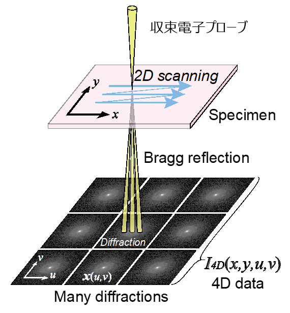 Schematic of 4D-STEM experiment. An electron probe scans a specimen in two dimensions, labeled as x and y, while Bragg reflections and diffraction patterns are collected below the specimen. The diffractions are acquired in u and v axes, resulting in 4D data I4D(x,y,u,v). 