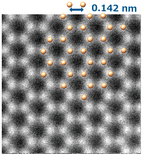 High-resolution annular dark-field (ADF) STEM image showing a regular hexagonal lattice of single-layer graphene at 80 kV. Orange spheres overlay some atomic positions in the upper right, and a blue double-headed arrow with the label 0.142 nm indicates the carbon-carbon bond length. The background consists of a repeating pattern of bright spots representing each single carbon atom.