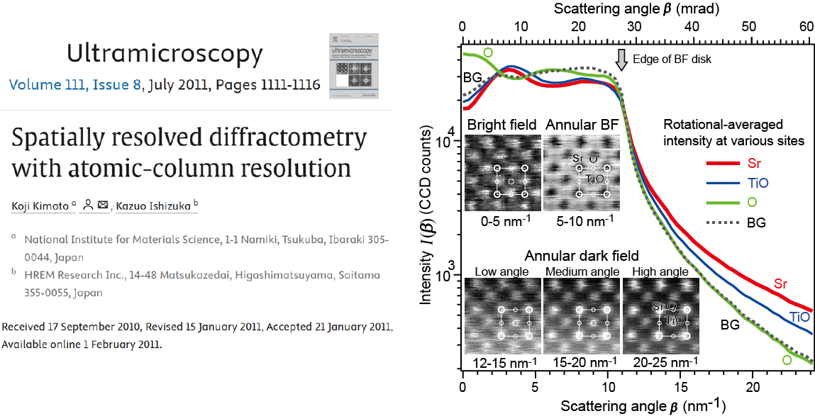 First paper that demonstrated 4D-STEM with atomic resolution, although the title of the paper is 'Spatially-resolved diffractometry with atomic-column resolution'
