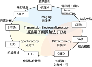 TEMの３つの基本要素と、９つの計測手法