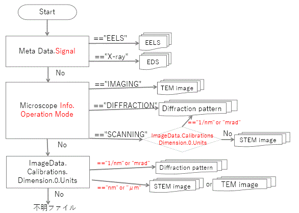 DMdiagram