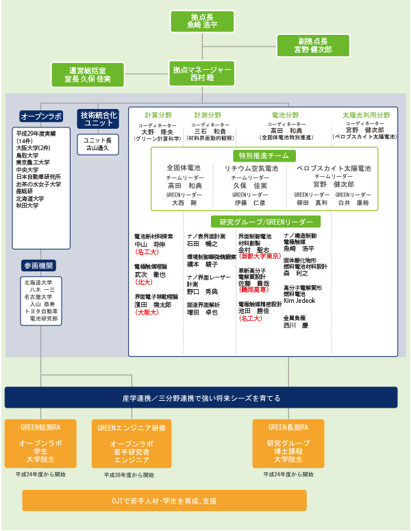 ナノ材料科学環境拠点体制図