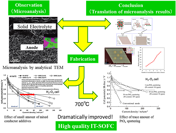 Design of high quality fuel cell materials by combination of microanalysis, defect simulation and processing route design