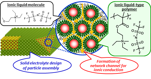 Solid electrolyte using hybrid particle decorated with ionic liquid-type polymer brush