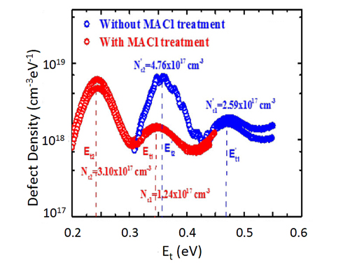 Distribution of defect states in a perovskite solar cell.