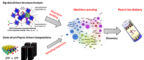 Schematic View of Informatics-aided Computation for the Discovery of Novel Battery Materials.