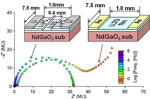 Fabrication of solid electrolyte thin film by pulse laser deposition and evaluation of lithium ion conduction.