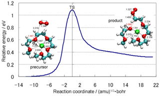 Ab initio study of electrolytes