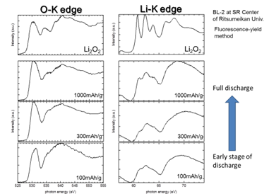 XANES spectra for cathodes