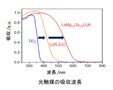 プレスリリースの図2：代表的な光触媒の吸収波長