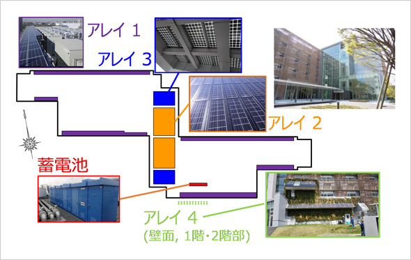 プレスリリース中の図 : NIMSで運用されているマイクログリッドの概要