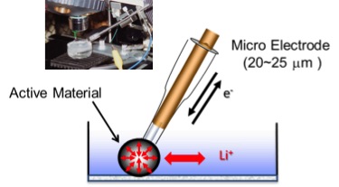 Schematic diagram of single particle electrochemical measurement