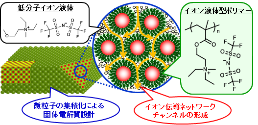 イオン液体型ポリマー複合微粒子を用いた固体電解質