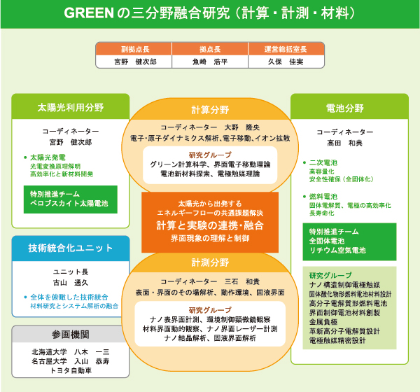 計算・実験の融合