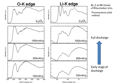 正極のX線吸収端近傍構造(XANES)分析