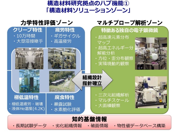 構造材料研究拠点のハブ機能