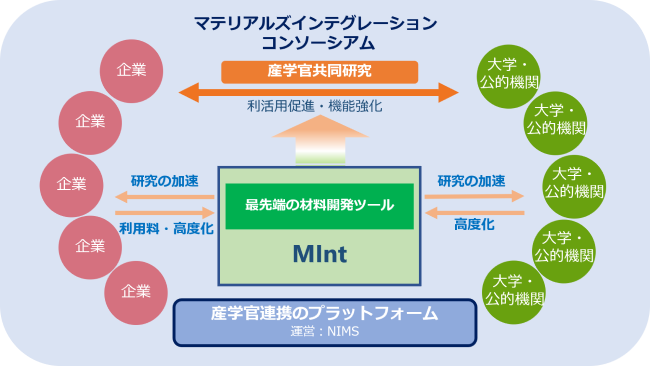 mi-consortium