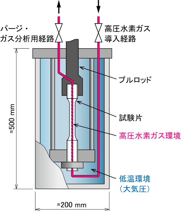 中空試験片による高圧水素環境下材料特性評価法
イメージ