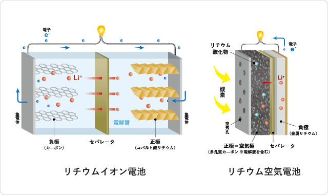 リチウム空気電池